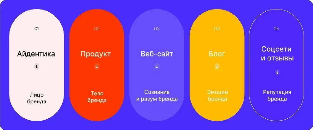 Усиливаем бренд: 10 шагов по оптимизации точек взаимодействия с клиентами