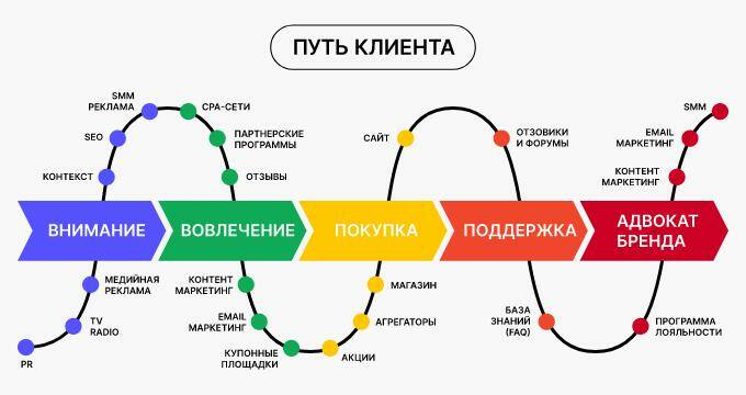 Усиливаем бренд: 10 шагов по оптимизации точек взаимодействия с клиентами