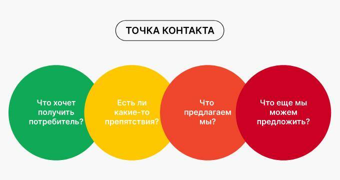 Усиливаем бренд: 10 шагов по оптимизации точек взаимодействия с клиентами